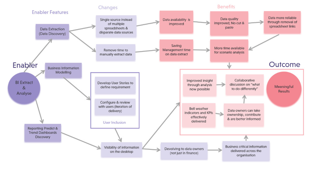 Customer outcomes chart