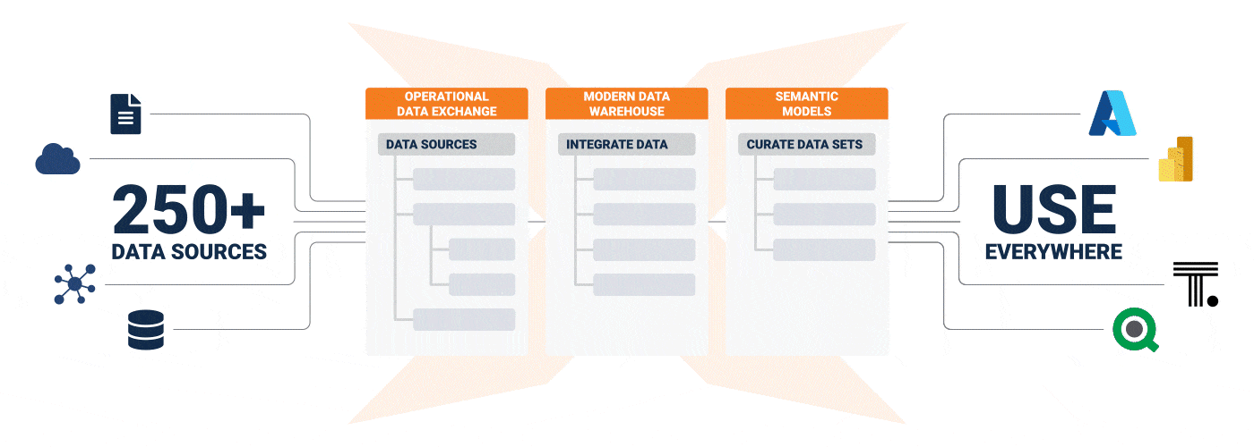 Animated diagram showing data flow from 'data sources' to 'operational data exchange' to 'modern data warehouse' to 'semantic models', to a selection of different icons surrounding text reading 'use anywhere'.